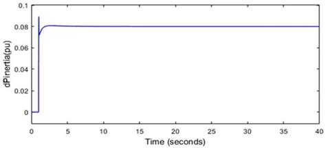 Virtual Inertia Control in Autonomous Microgrids via a Cascaded ...