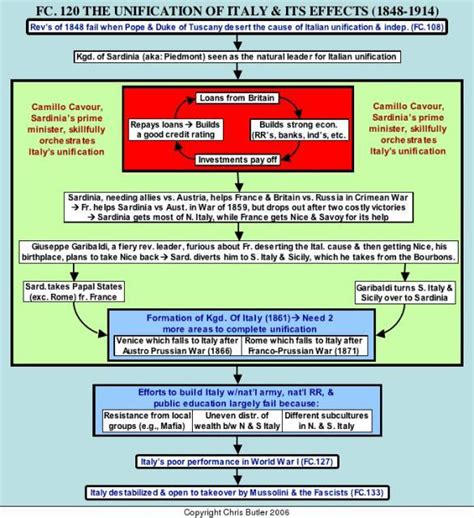 flow chart of unification of italy and germany - Brainly.in