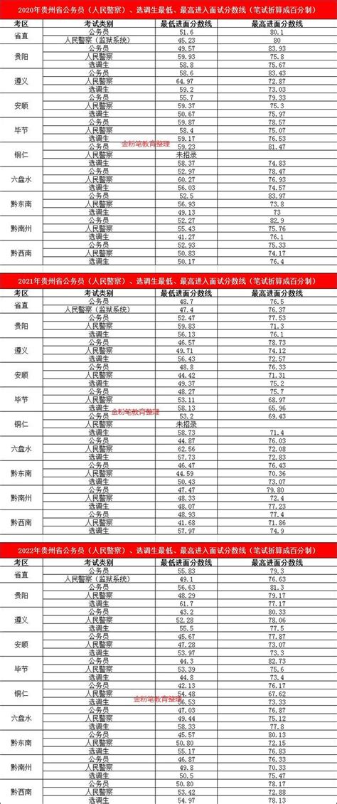 2020年贵州省考笔试各科目分值分布与占比_数读公考_华图教育