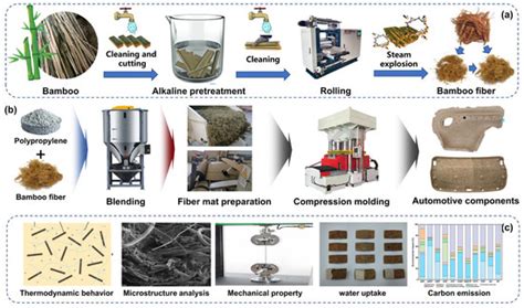 Compression Molding Process Coconut Fiber 的图像结果