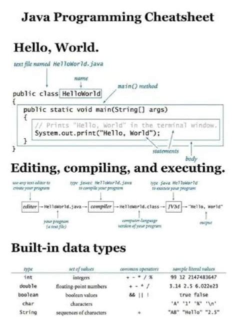 Image result for Java Programming Study Guide Code Cheat Sheet