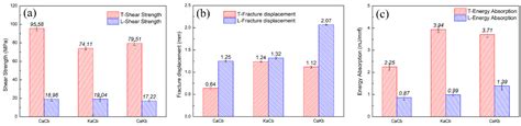Short Beam Shear Behavior and Failure Characterization of Hybrid 3D ...