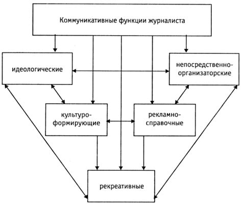 Функции журналистики: какие выполняет, система и взаимодействие, кратко ...