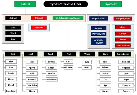 Types of Textiles 的图像结果