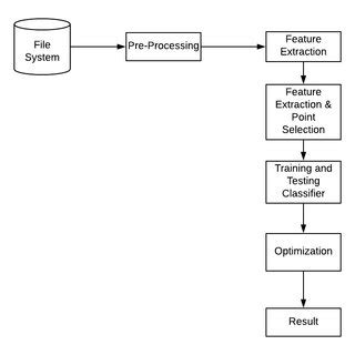 Image result for Tensorflow Graph