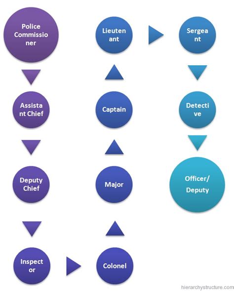 Image result for Police Command Structure