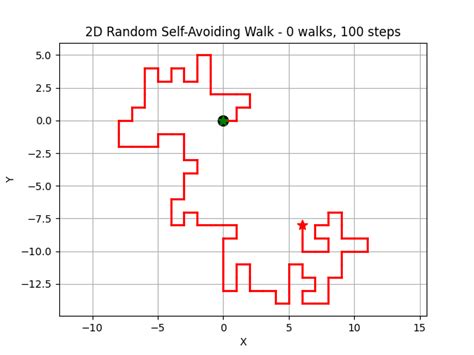 Random Walk Simulation 的图像结果