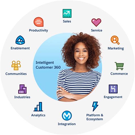 Sign up to receive updates about Salesforce Customer 360- Salesforce