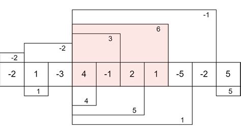 Image result for Kadane's Algorithm C