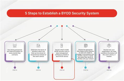 Image result for BYOD Implementation