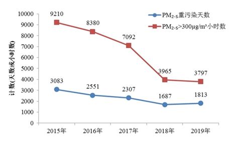 2013年以来 我国PM2.5浓度下降了多少？_中国电力网