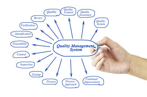 Quality Management 的图像结果
