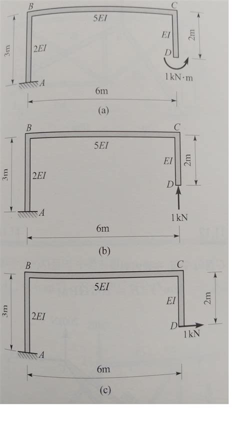 Unit Load Method Deflection 的图像结果