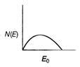 The energy spectrum of β -particle [number N(E,) as a function of β ...