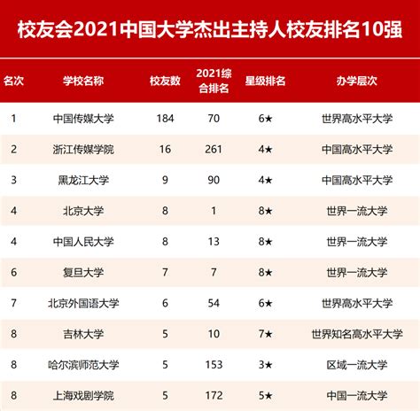 校友会2021中国大学杰出主持人校友排名，中国传媒大学第一 - 知乎