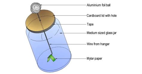 Homemade Electroscope Using Straws 的图像结果