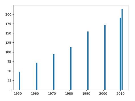 Present food -grain production and availability in india by a bar graph ...
