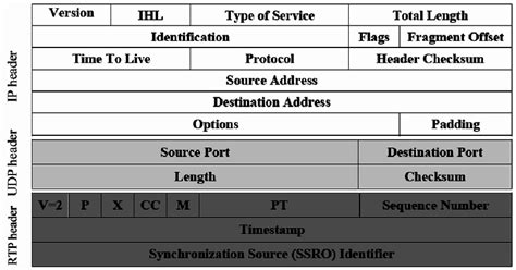 EtherNet/IP Packet Header 的图像结果