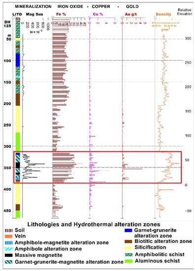 Hydrothermal Alteration Zones’ Magnetic Susceptibility Footprints and ...