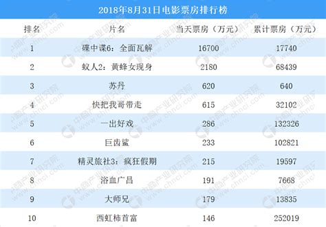 2018影片排行榜_2018年中国电影票房排行榜 TOP10(2)_中国排行网