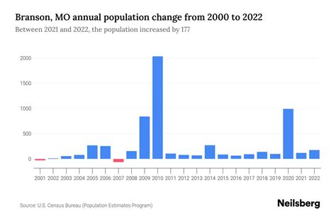 Branson, MO Population by Year - 2023 Statistics, Facts & Trends ...