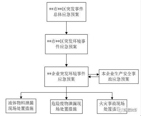 环境应急预案应在什么时间完成？应急预案与环保验收的先后顺序？ - 知乎