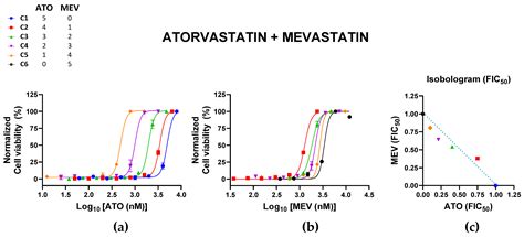 Effects of Statin Combinations on Zika Virus Infection in Vero Cells