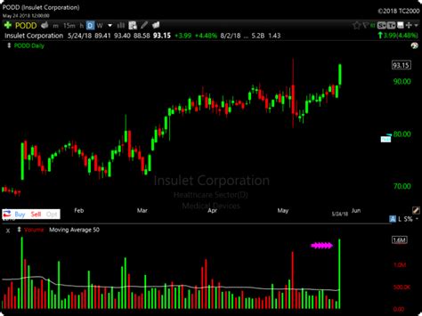 Image result for TC2000 PCF Codes