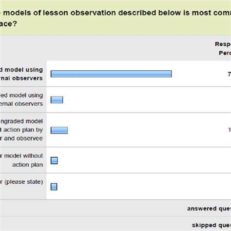 Image result for Lesson Observation Secondary