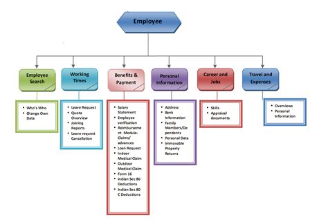 BSNL EMPLOYEE PORTAL OMCR: BSNL ERP-ESS Employee Self Services Scenarios