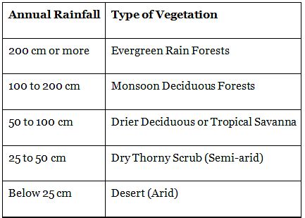 Natural Vegetation - Geography Optional for UPSC (Notes) PDF Download