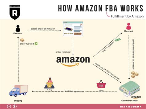 Image result for Amazon FBA Process