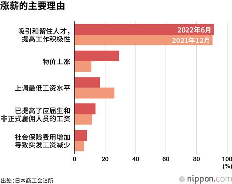 日本超过50%中小企业涨薪吸引人才 | Nippon.com