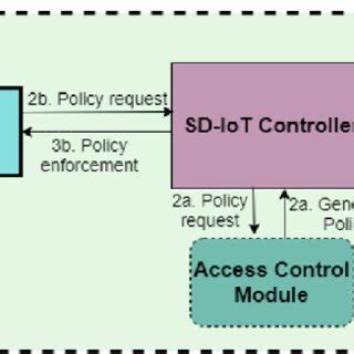Access Control Module Software 的图像结果