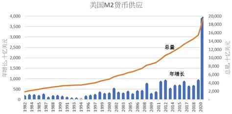 中国M2总量数据——40年增加1609倍 1978年到2018年，M2从0.11万亿增加到177万亿，增加1609倍，年化增长率20.4% ...