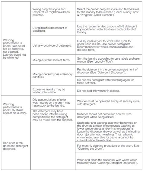 Image result for Problem with Programmer On Blomberg Washing Machine