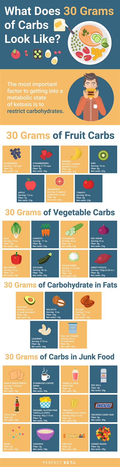 on a keto diet how many carbs per day