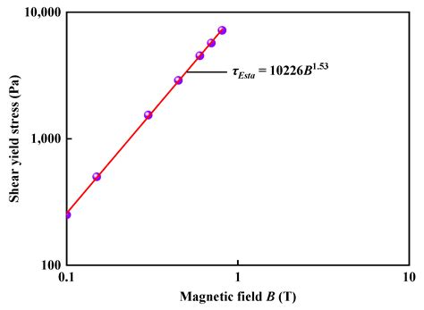 Squeeze Behaviors of Magnetorheological Fluids under Different ...