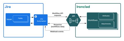 Image result for JIRA Automation API Request