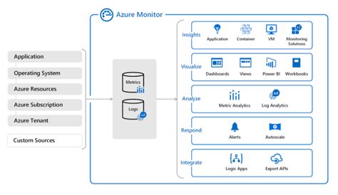 Azure Monitor Features 的图像结果