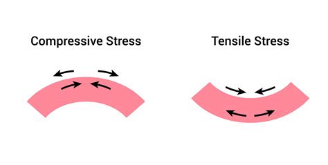 Image result for Compressive Stress Physics Problems