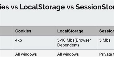 Image result for sessionStorage Cookies Local Storage