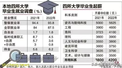 新加坡理工学院毕业生月薪中位数三年来最高 - 知乎