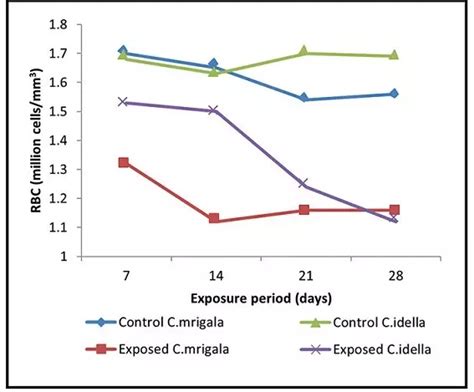 Lead-induced effects on hematological parameters and red cell indices ...