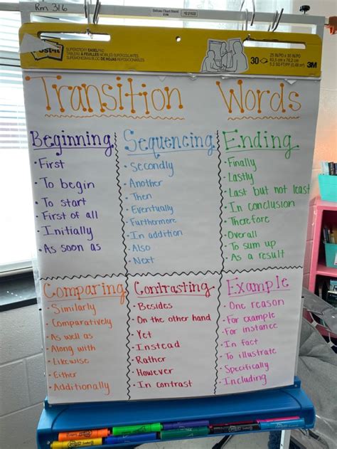 Image result for Transition Words Chart