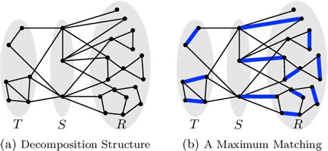 Image result for Maximum Matching Using Blossom Algorithm