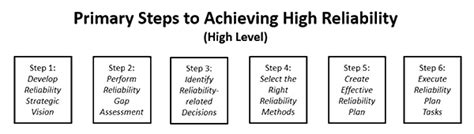 Image result for Reliability Engineering Concept Map