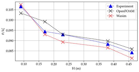 Comparative Study of Potential Flow and CFD in the Assessment of ...