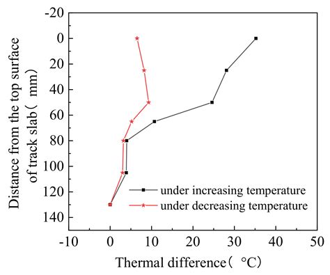 Mechanical Performance of a Ballastless Track System for the Railway ...