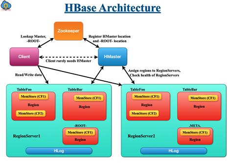 Image result for Hadoop HBase Tutorial